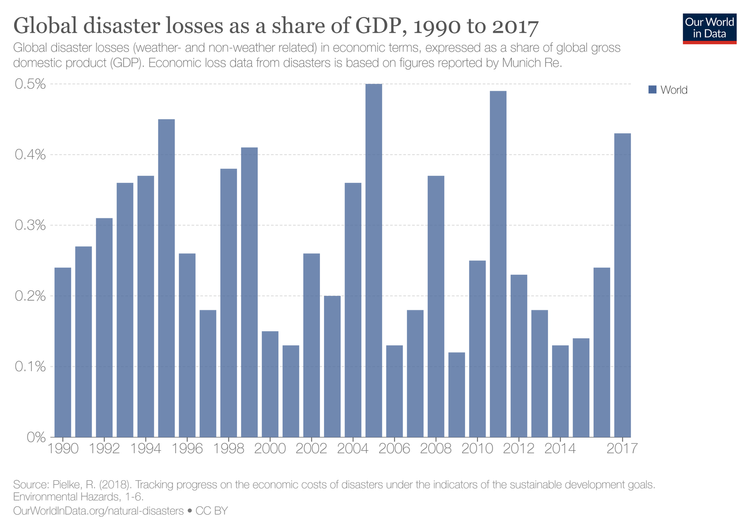 global-disaster-losses-gdp-share+(1).png