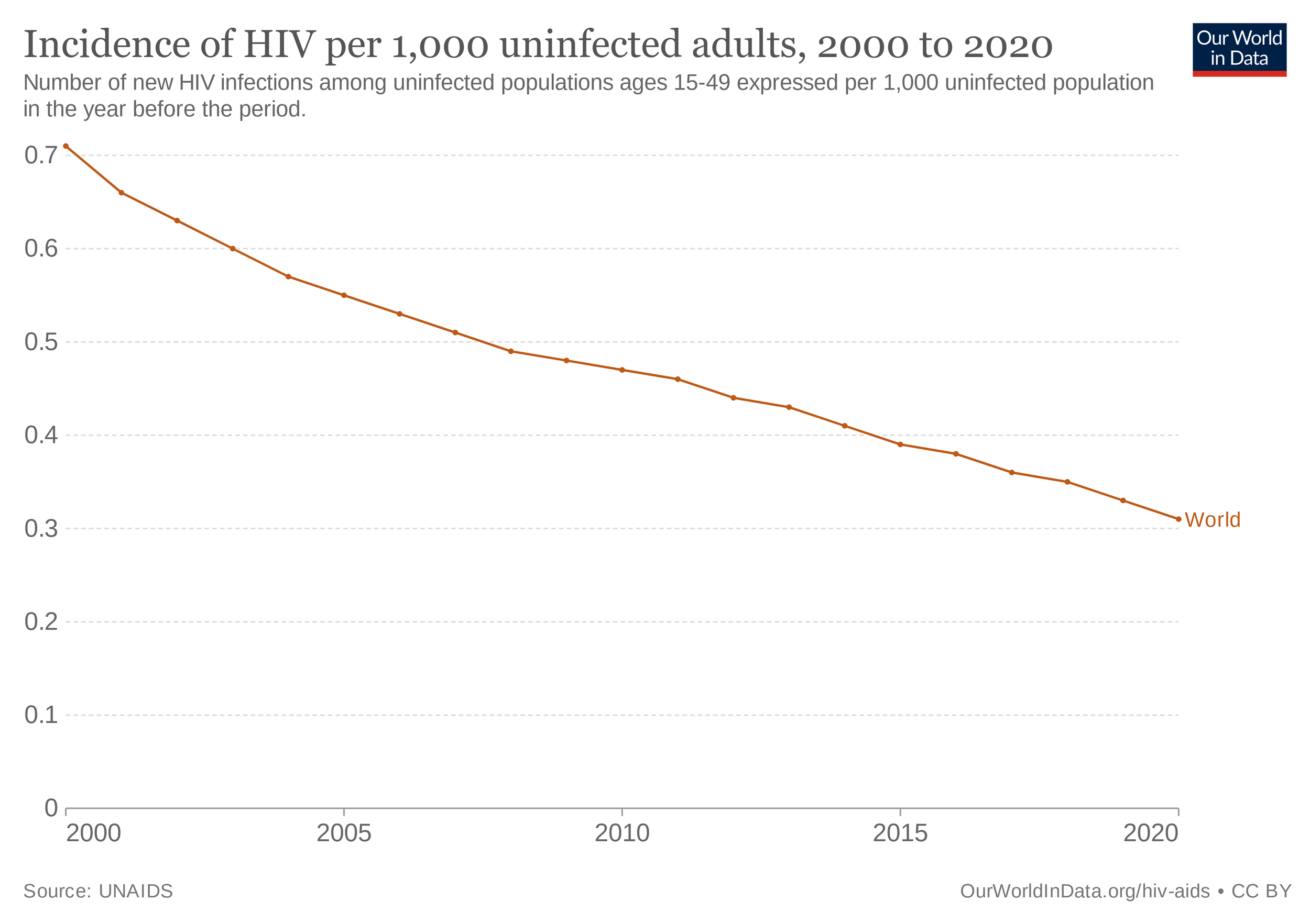 incidence-of-hiv-sdgs (1).png