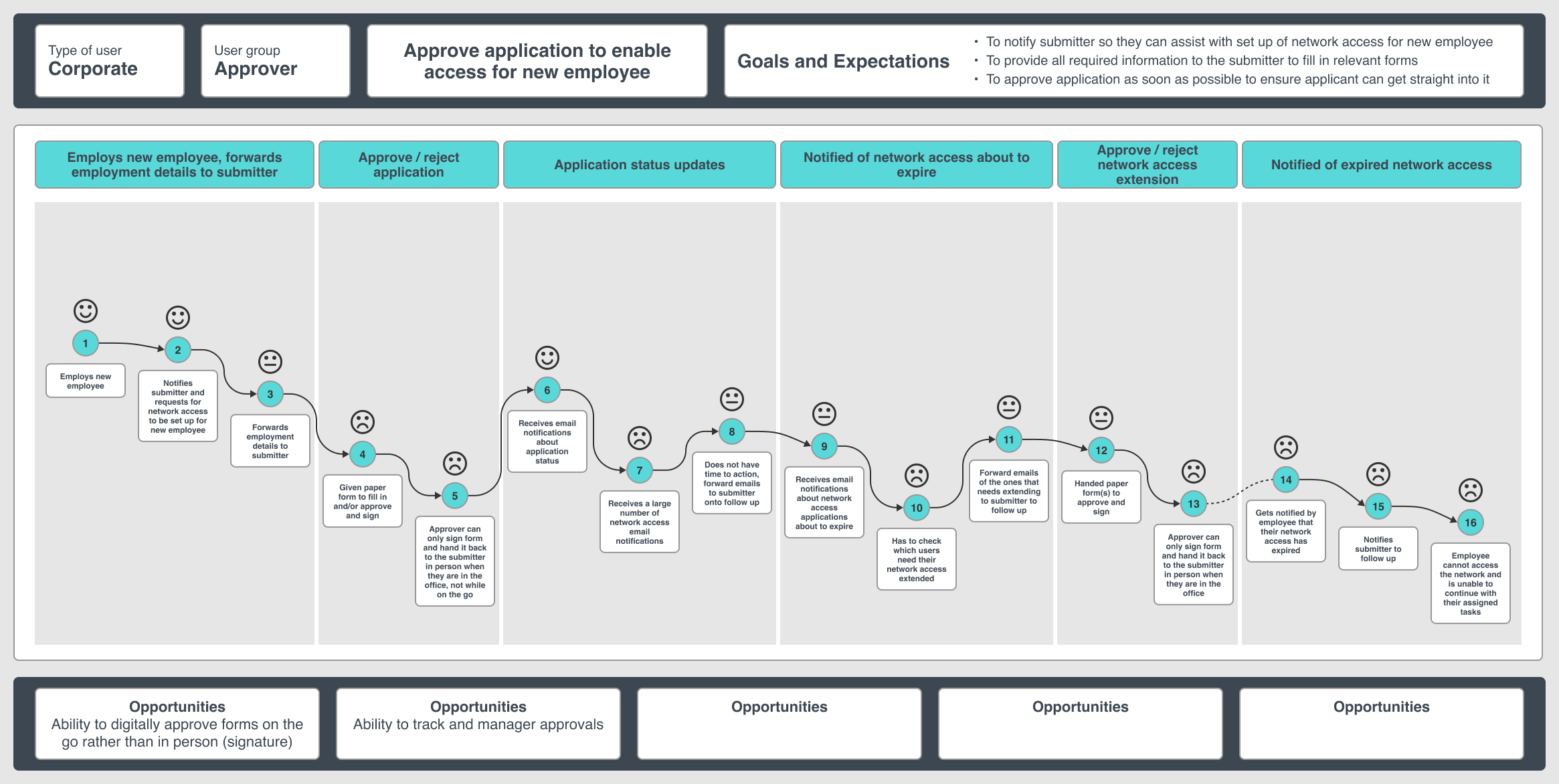 User journey map - Approver.png