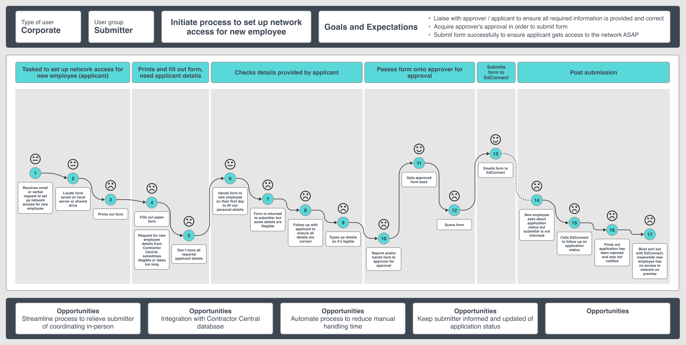 User journey map - Submitter.png