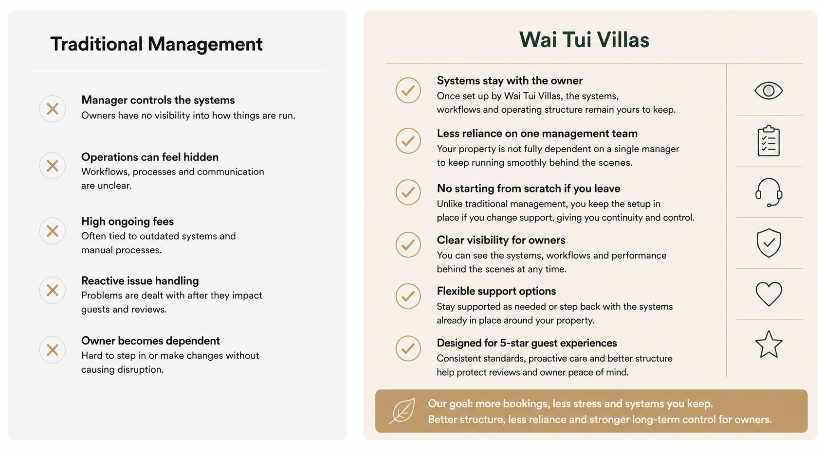 Comparison chart contrasting traditional management with Wai Tui Villas management approach, listing benefits and features of each system with icons.