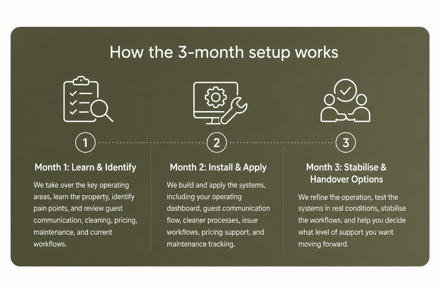 A three-step process diagram titled "How the 3-month setup works" with icons above each step. Step 1 has a checklist and magnifying glass icon, labeled "Month 1: Learn & Identify", describing learning key operating areas, properties, pain points, and review. Step 2 has a computer with a gear and wrench icon, labeled "Month 2: Install & Apply", about building and applying systems, dashboards, and processes. Step 3 shows two people shaking hands and a checkmark above, labeled "Month 3: Stabilise & Handover Options", focusing on refining operations, testing systems, stabilizing workflows, and support levels.