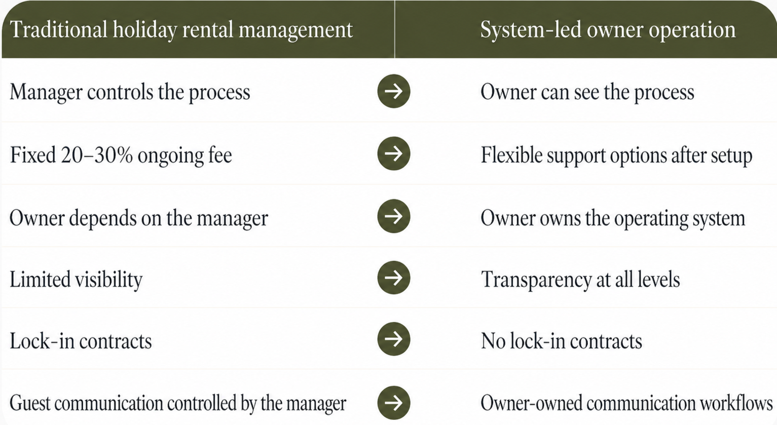 Comparison chart illustrating traditional holiday rental management versus system-led owner operation, listing differences in control, fees, ownership, visibility, contracts, and communication.