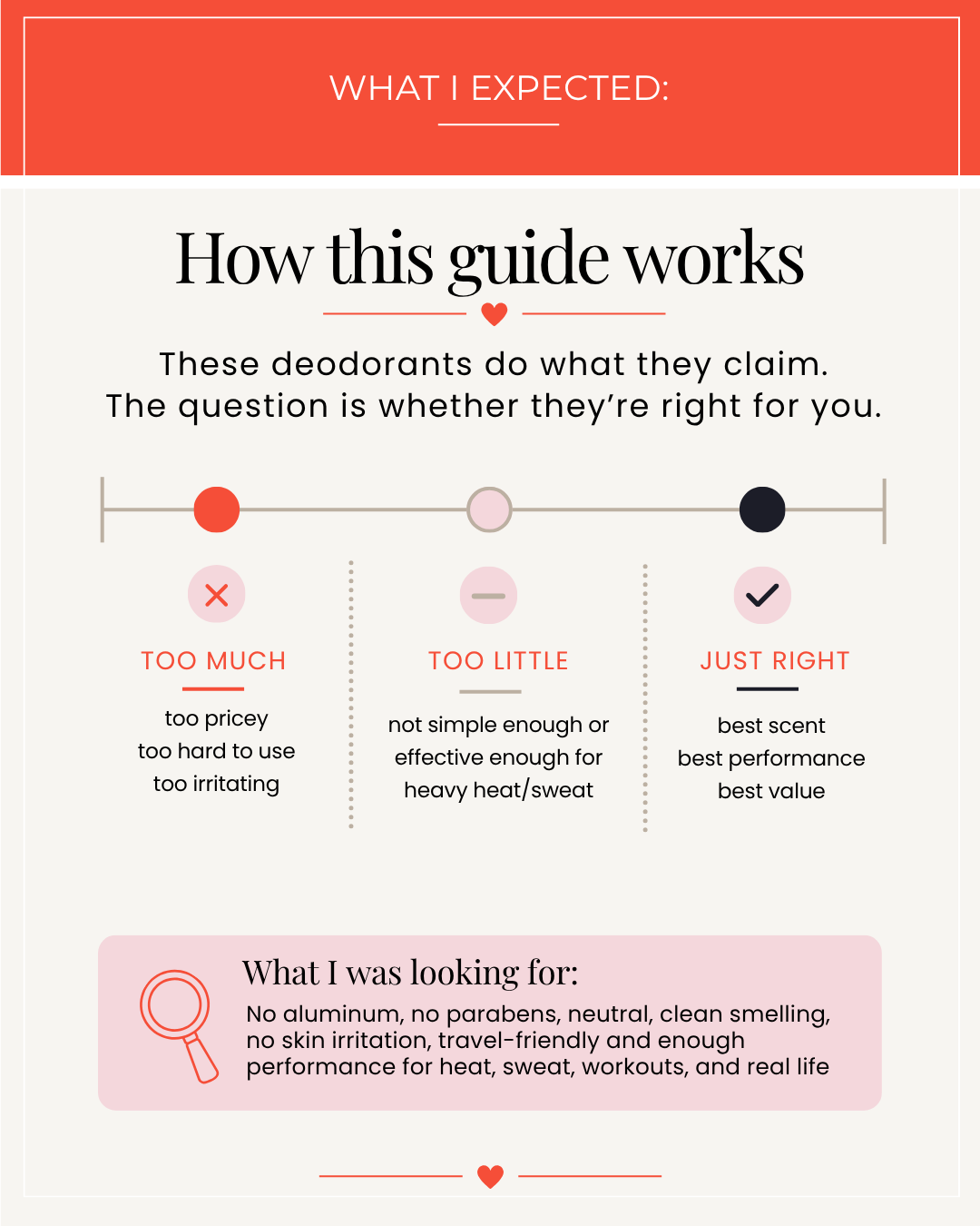 The Goldilocks Guide_What I Expected Deodorant Review2.png