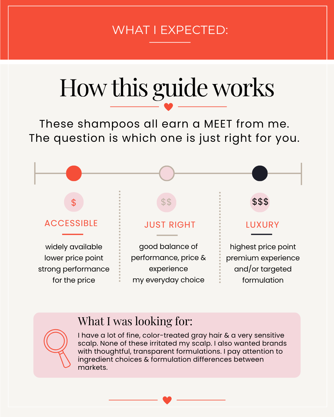 Shampoo Roundup_Goldilocks Guide_What I Expected2.png