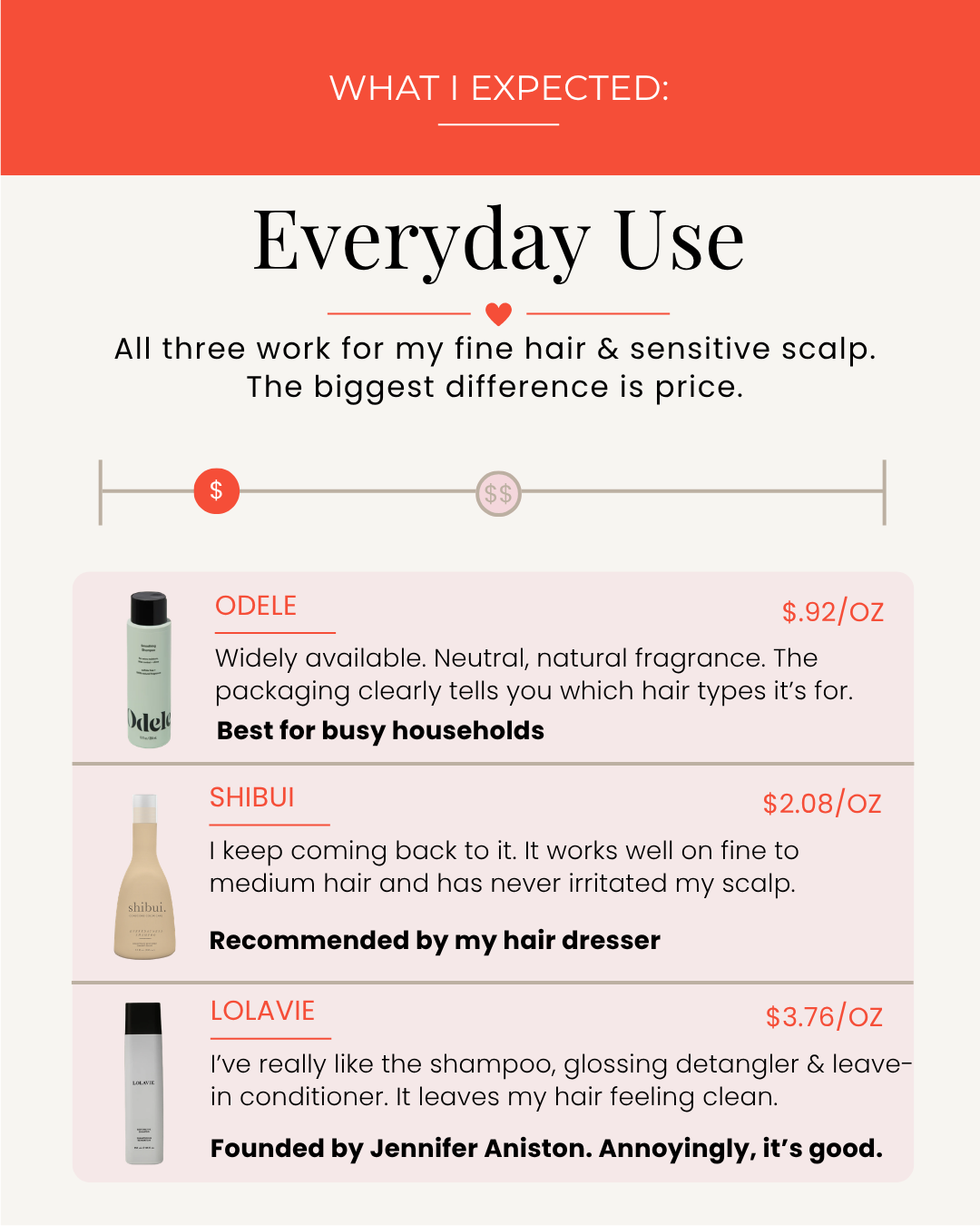 Shampoo Roundup_Goldilocks Guide_What I Expected4.png