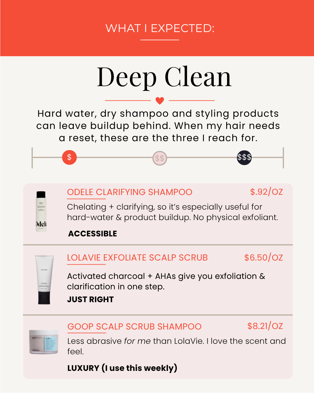Shampoo Roundup_Goldilocks Guide_What I Expected6.png