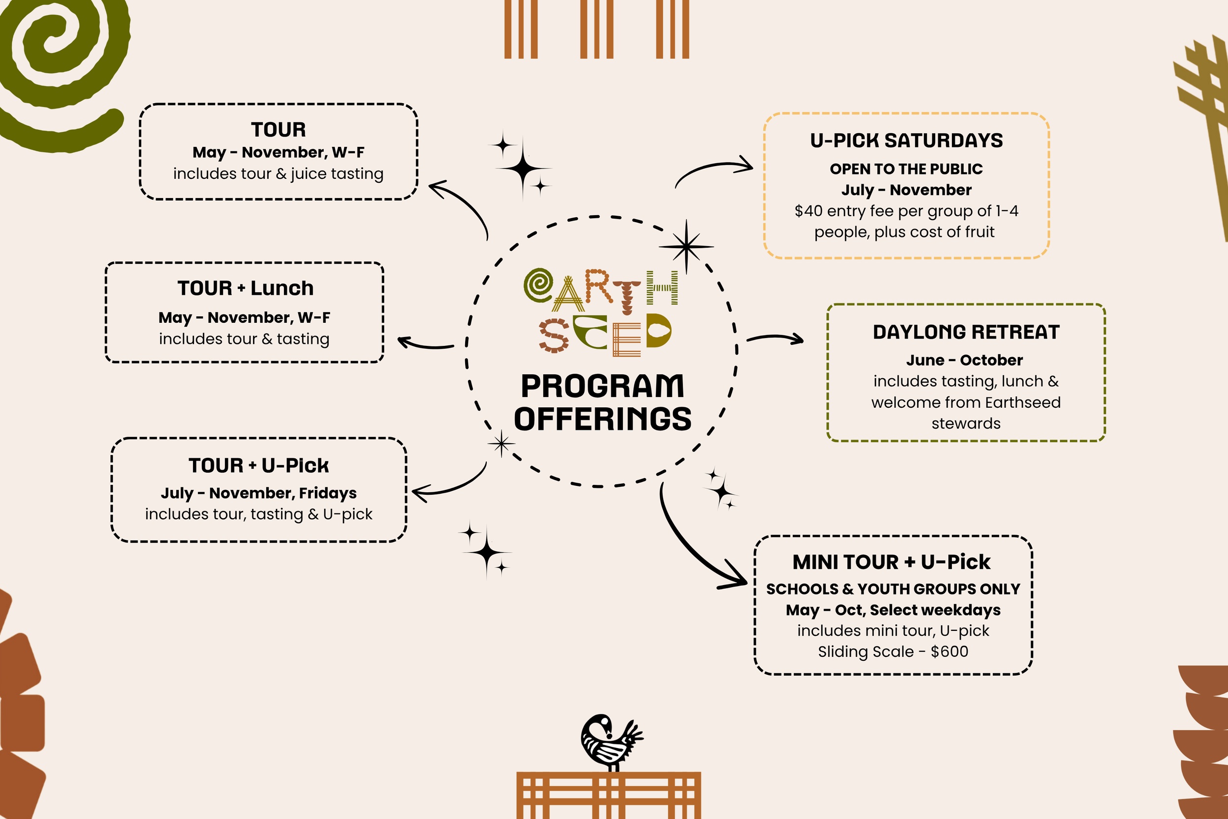 An infographic of all Earthseed programs including retreats, tours and U-Pick