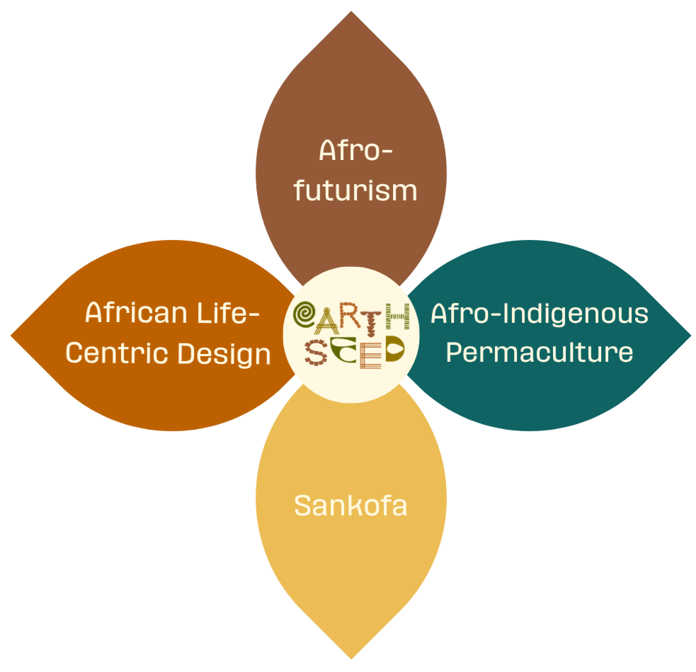 A multicolored 4 leaf flower with Afro-Futurism, Afro-Centric Life Design, Afro-Indigenous permaculture and Sankofa written one on each petal and the Earthseed logo in a cream white circle in the middle