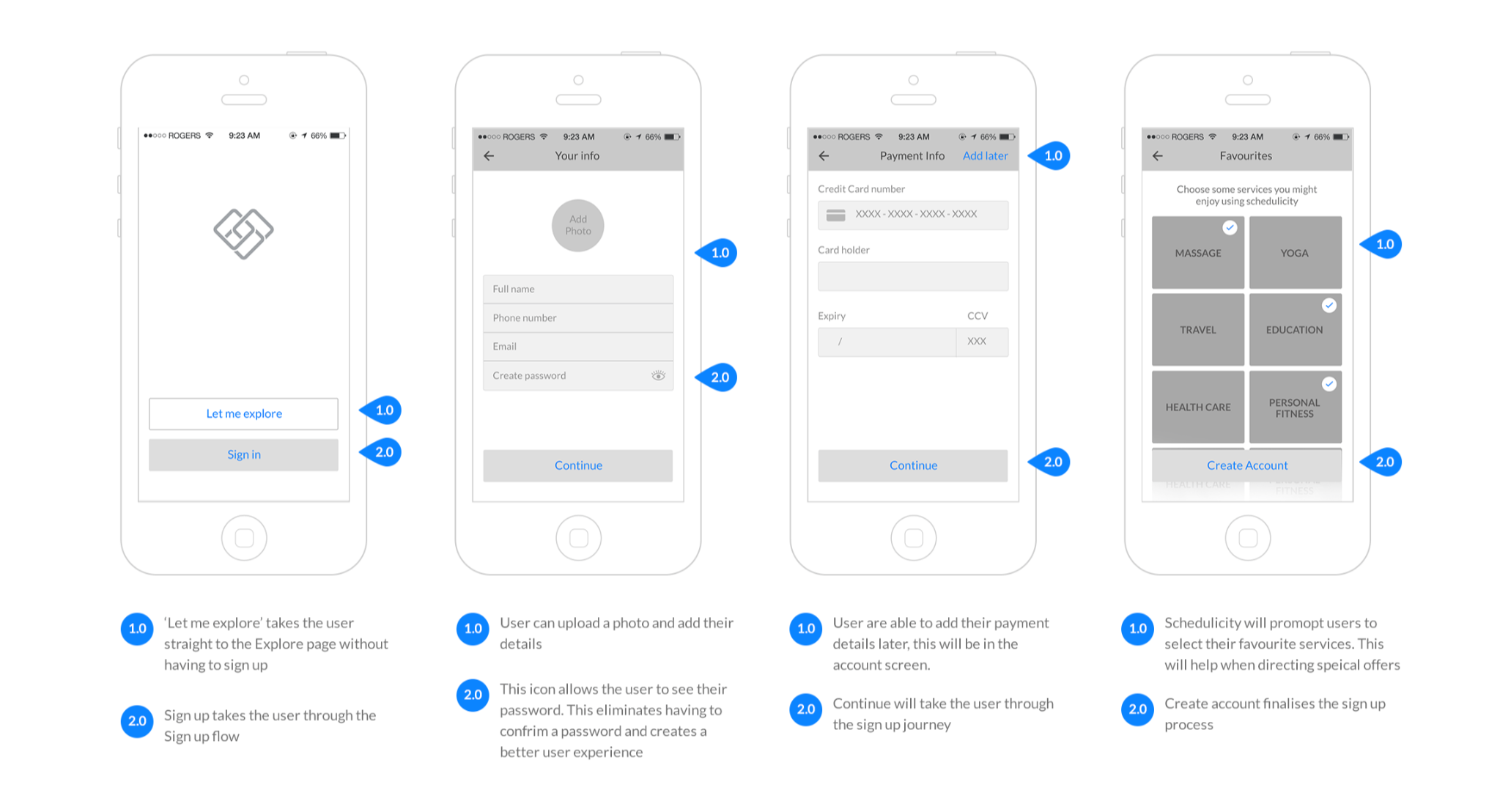 A sequence of four mobile app interface screens in outline style, illustrating features of a service app. The first screen shows sign-up options with buttons labeled 'Let me explore' and 'Sign in.' The second screen displays a user info form with photo upload, full name, phone number, email, and password fields. The third screen presents a payment info form with fields for credit card details. The fourth screen shows a favorites page with service categories like massage, yoga, travel, education, healthcare, and personal fitness.