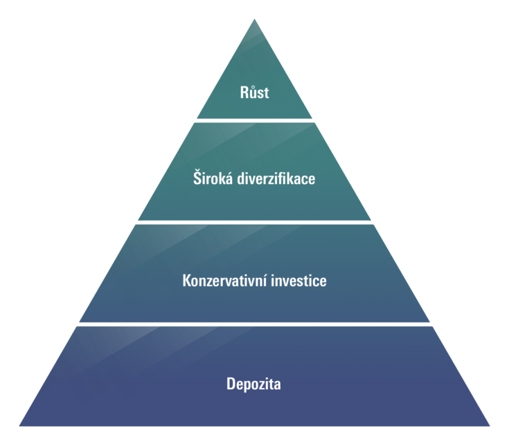 rentierske portfolio pro nekonecnou rentu