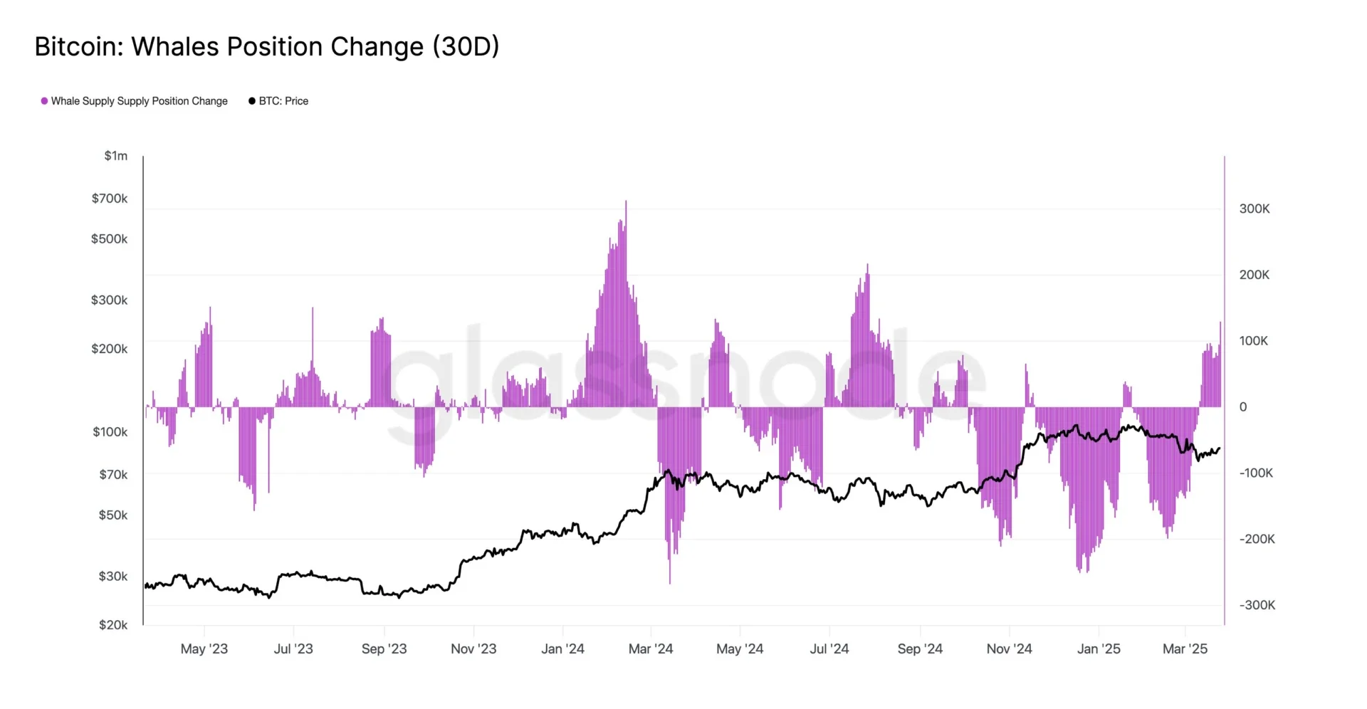 Line chart illustrating Bitcoin: Whales Position Change over time from May 2023 to March 2025, with purple bars indicating whale supply position change and a black line depicting BTC price.