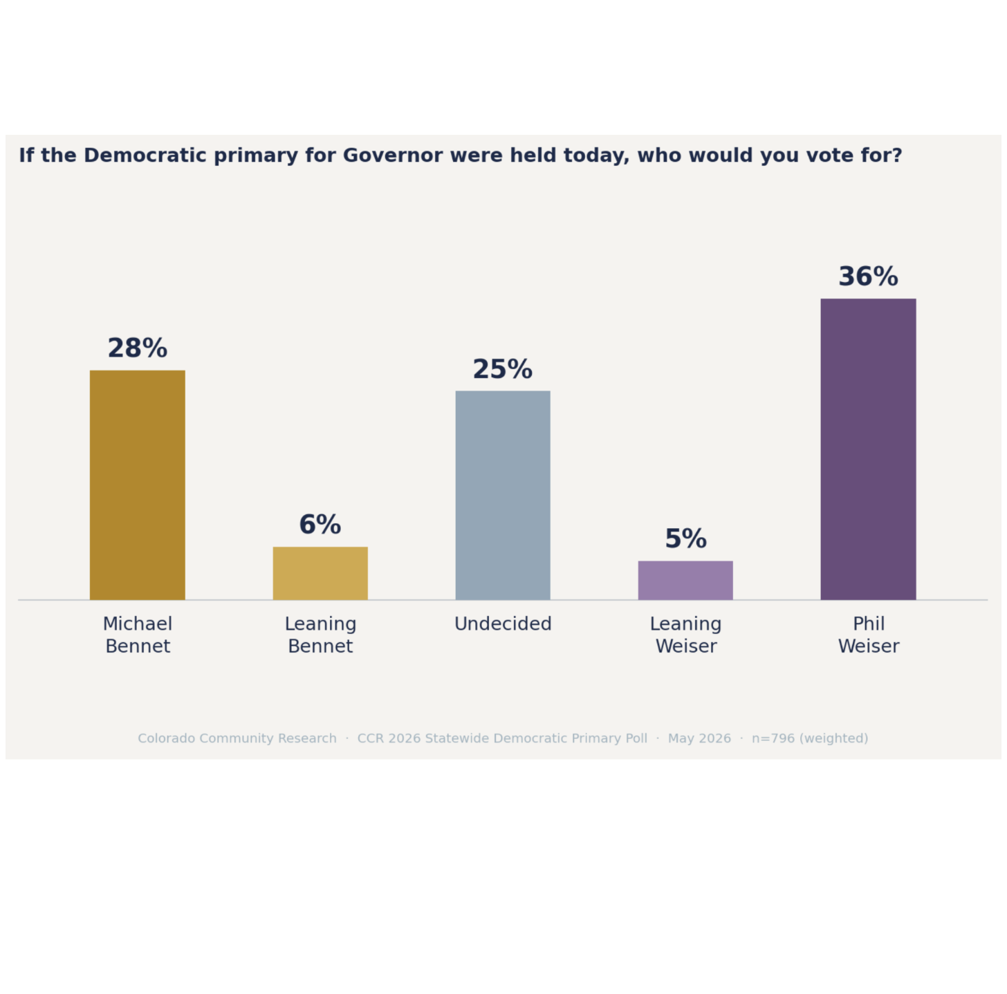 Weiser leads Bennet, particularly among voters who are disillusioned with the Colorado Democratic Party