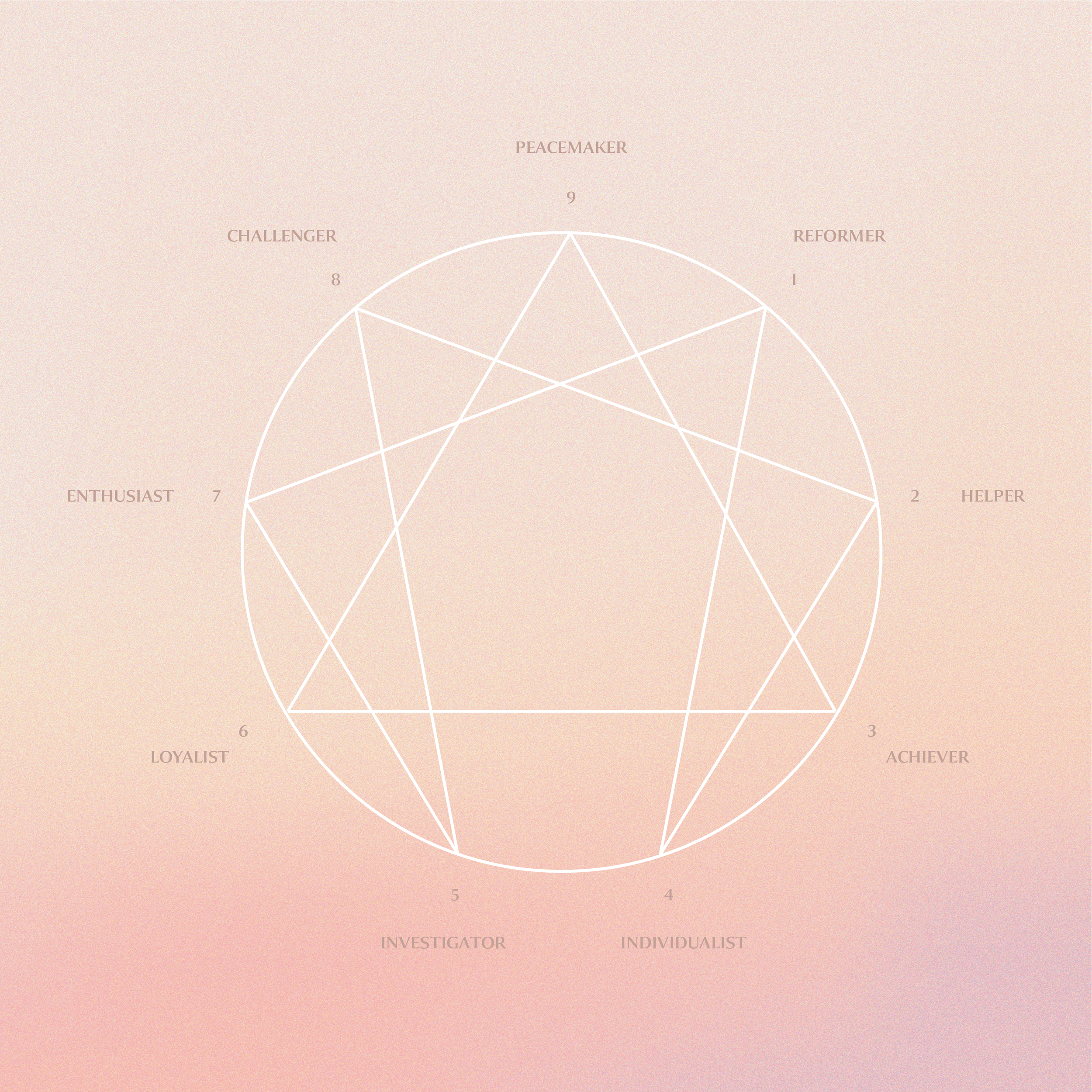 A pentagram within a circle, with labels around it including 'Peacemaker', 'Challenger', 'Reformer', 'Helper', 'Achiever', 'Individualist', 'Investigator', 'Loyalist', 'Enthusiast', and 'Peacemaker', against a soft pink gradient background.