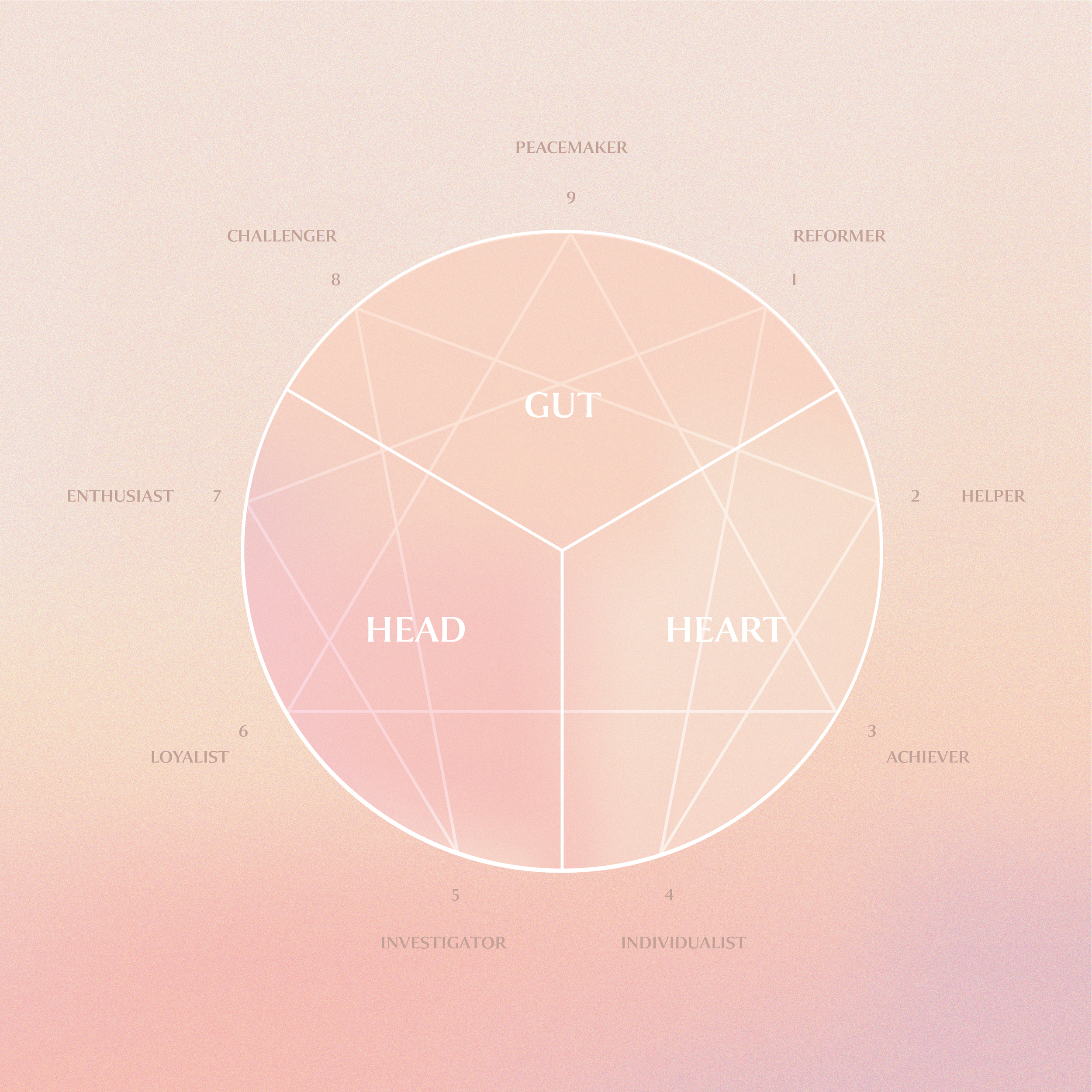 A diagram with a circular graph showing traits related to head, heart, and gut, with labels such as peacemaker, challenger, reformer, helper, achiever, individualist, investigator, loyalist, enthusiast, and reformed. The graph is on a pink, gradient background.