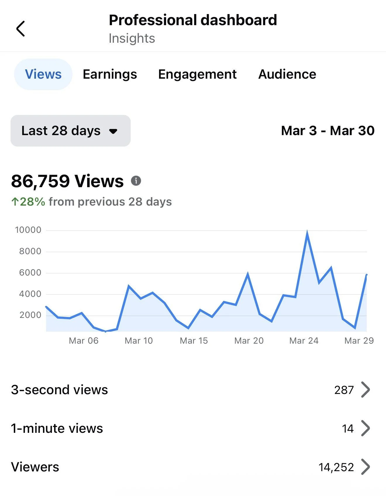 Screenshot of a mobile app showing a professional dashboard with a line chart of views over the month of March. The dashboard has tabs for views, earnings, engagement, and audience. The views tab is selected, displaying 86,759 views, a 28% increase f
