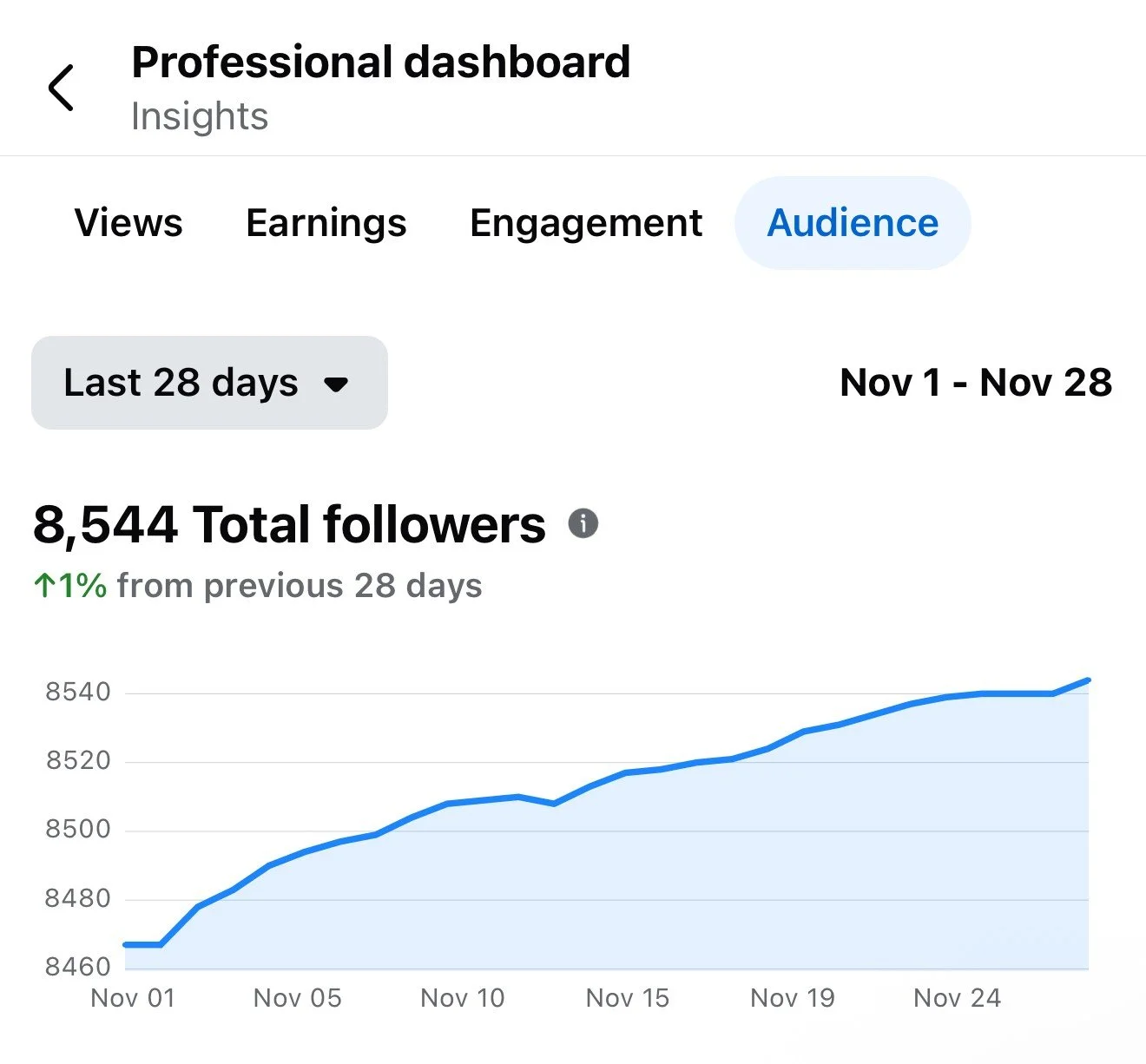 Screenshot of a professional social media analytics dashboard displaying audience growth over the last 28 days with a total of 8,544 followers, showing a 1% increase.