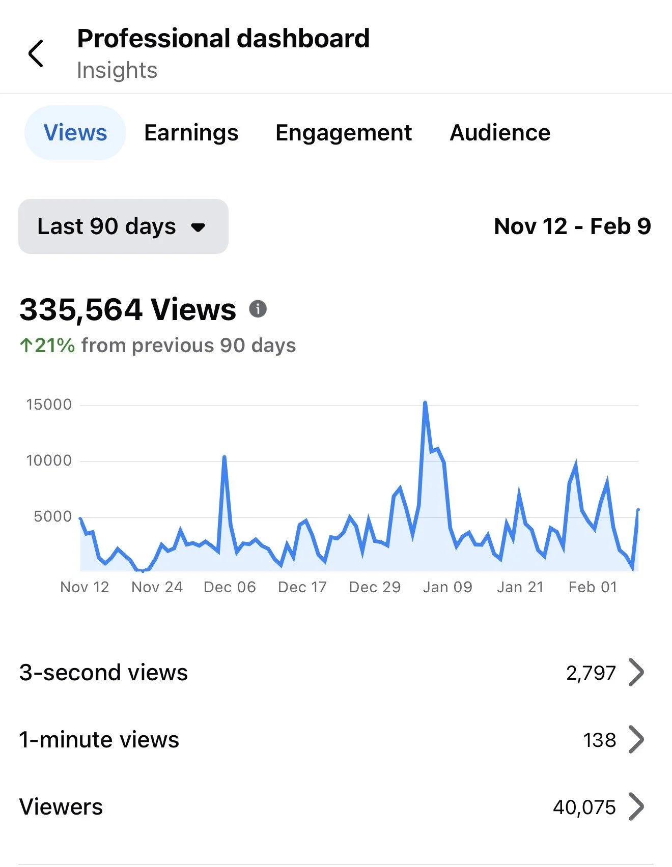 A screenshot of a professional dashboard showing statistical insights, including a line graph of views over the last 90 days, with a total of 335,564 views, and data on 3-second and 1-minute views, as well as total viewers.