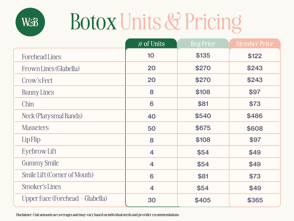 Botox Pricing in Austin, TX by area