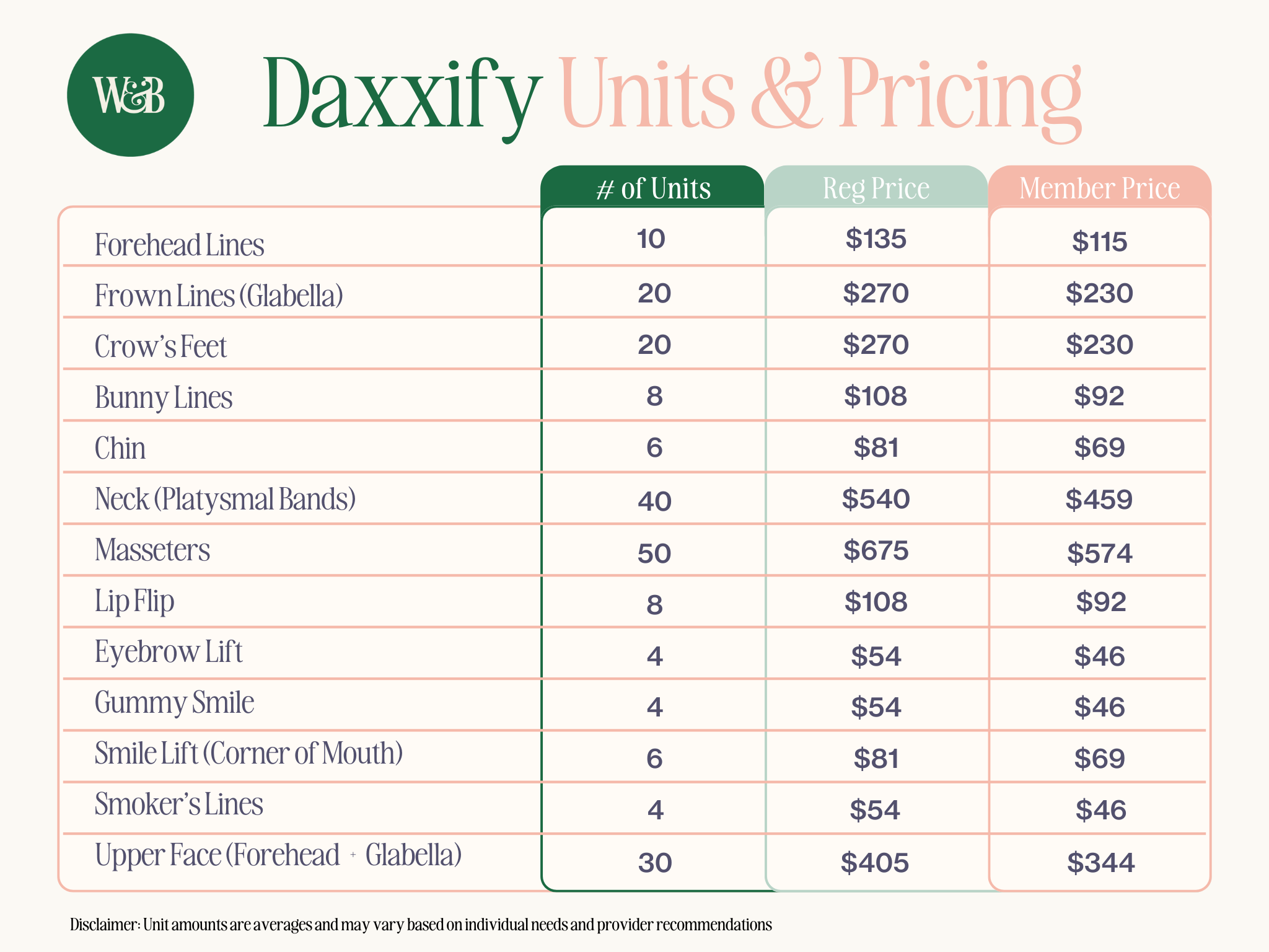 A chart titled 'Daxxify Units & Pricing' from W&B displaying different treatment options, unit counts, regular prices, and member prices. Rows include Forehead Lines, Frown Lines, Crow's Feet, Bunny Lines, Chin, Neck, Masseters, Lip Flip, Eyebrow Lift, Gummy Smile, Smile Lift, Smoker's Lines, and Upper Face, with corresponding unit numbers, prices, and discounts.