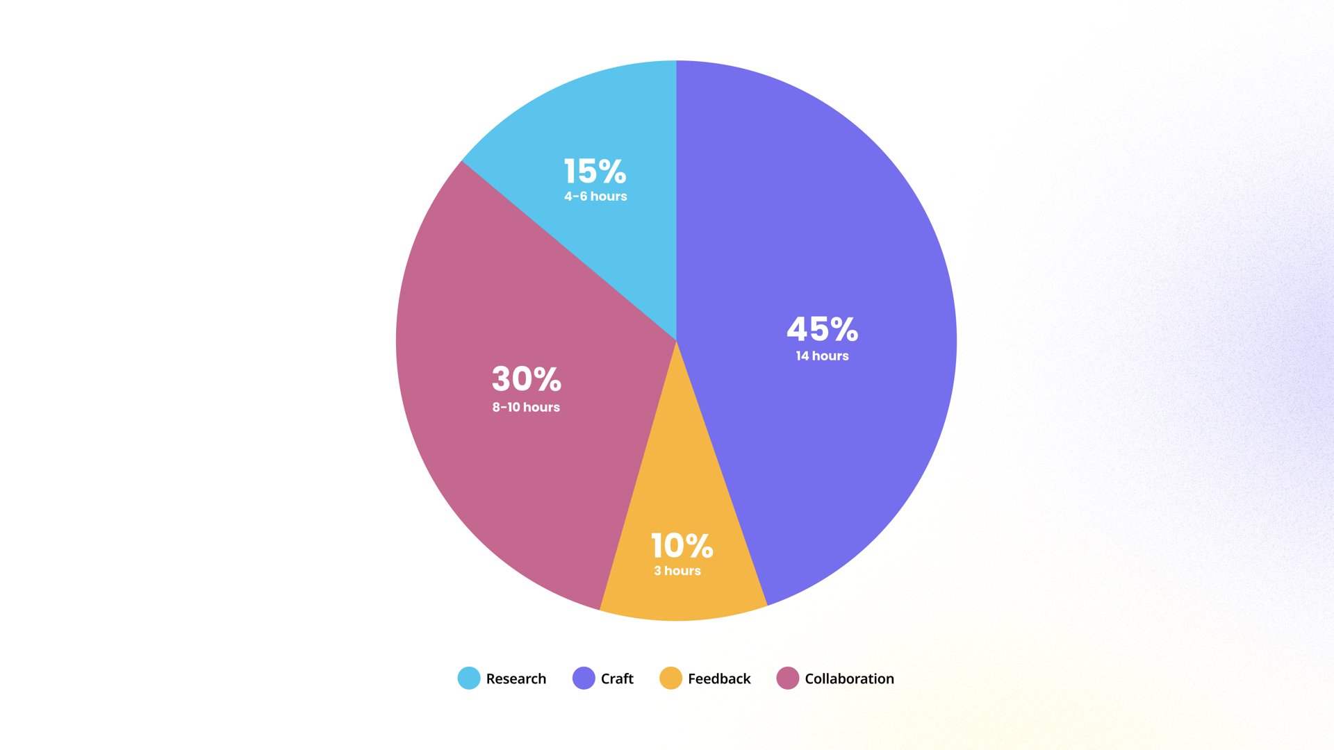 Establishing daily and weekly structure for design org
