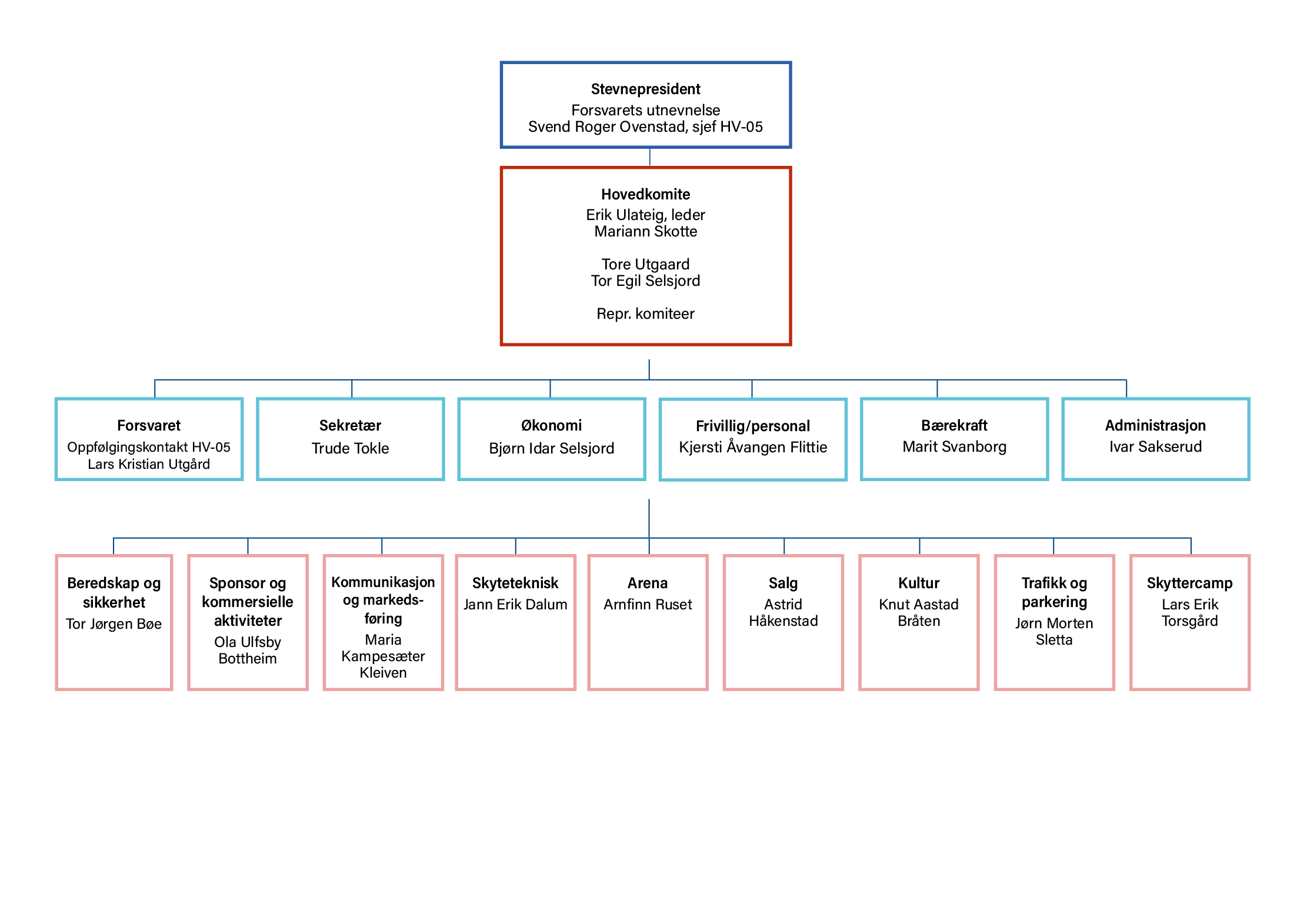 Organisasjonskart for Landsskytterstevnet 2026.