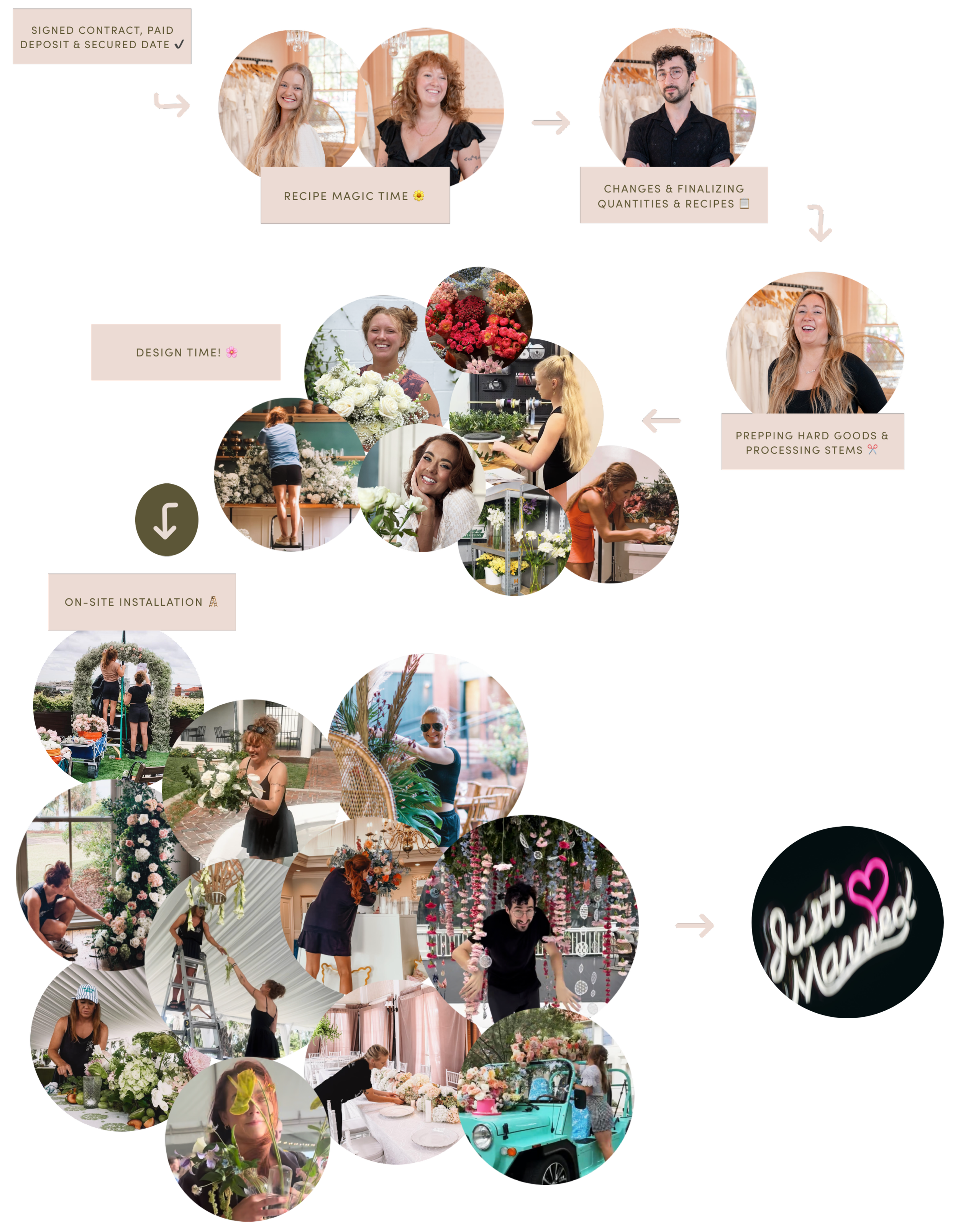 Flowchart of wedding planning process showing steps like signing contract, recipe selection, designing, prepping goods, installation, and wedding celebration with photos of people preparing flowers, decorating, and celebrating.