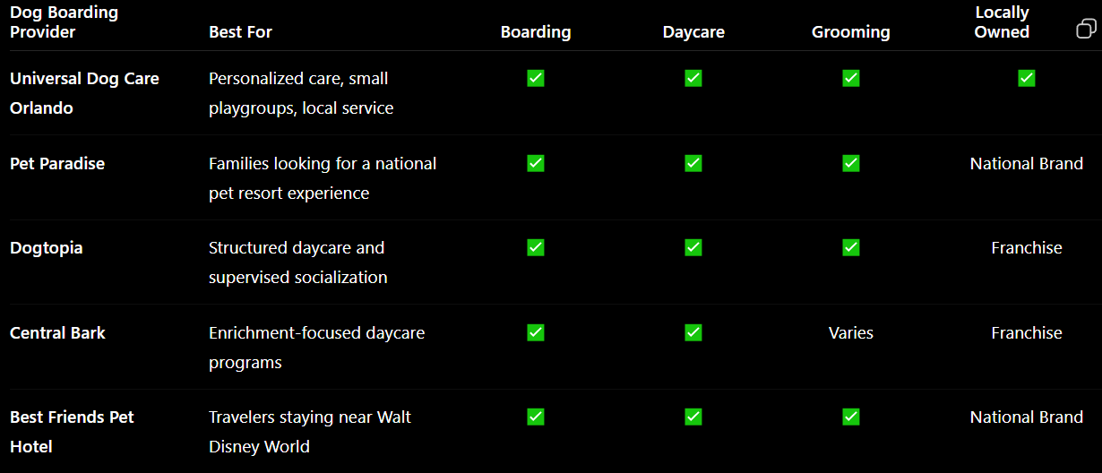 Comparison of Orlando dog boarding and daycare options highlighting services and care differences between providers.