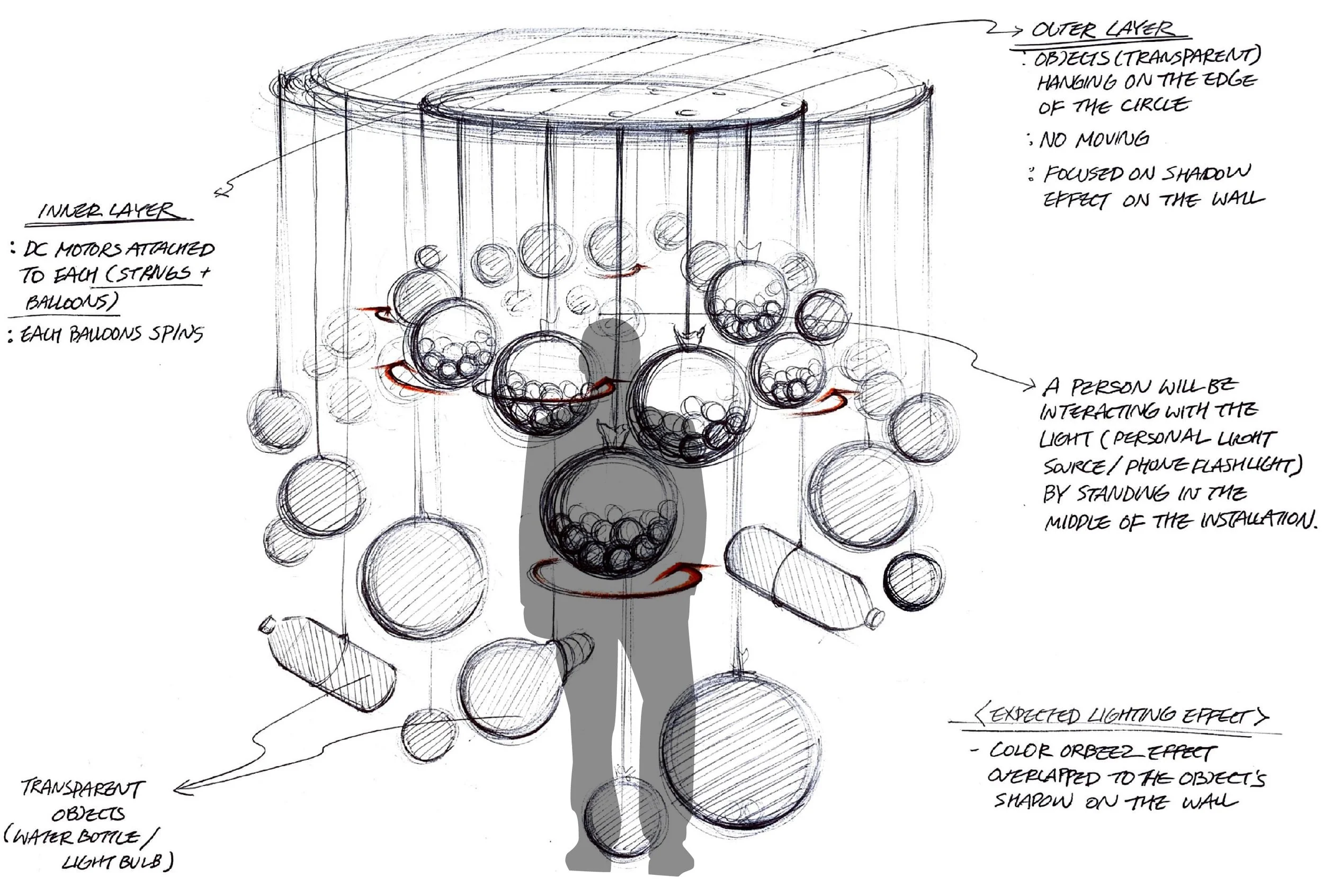 Sketch of a hanging light installation consisting of transparent water bottle or light bulb objects attached to strings, with an inner and outer layer. The inner layer has Mercury motors attached to each string and balloons that spin, while the outer layer has transparent objects on the edge of a circle, stationary and creating shadow effects on the wall. A person stands in the middle interacting with the lights using a personal light source or phone flashlight. Annotations describe the layers, objects, and expected lighting effects, including color or shadow effects on the wall.