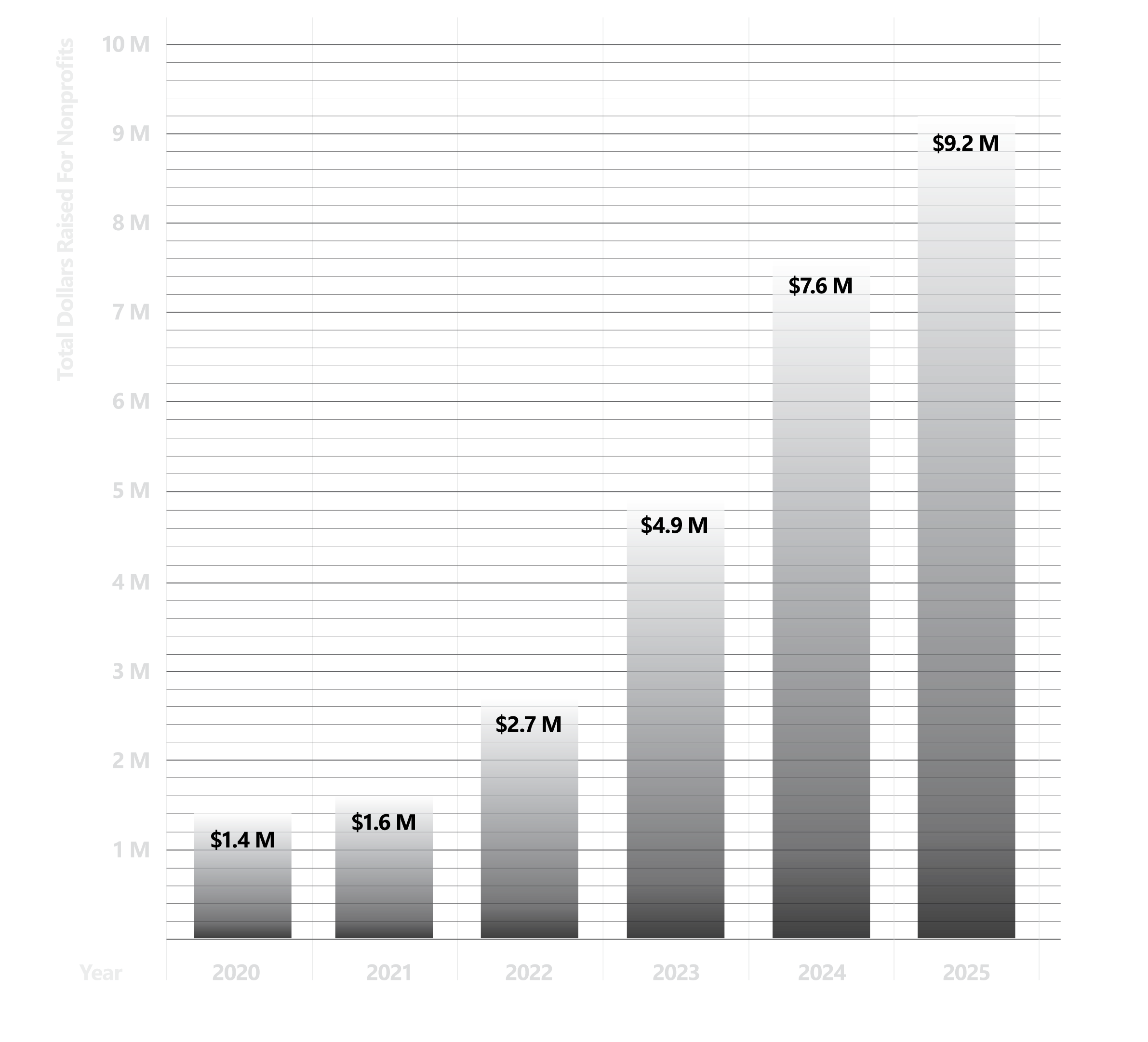 Dormie Network Foundation growing impact chart