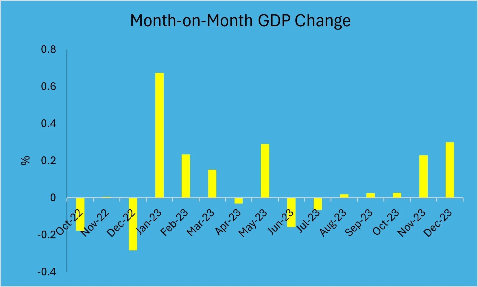 Economic numbers continue to point to a soft landing — Means & Ways