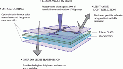 Diagram of layered glass structure showing optical coating, UV coating, light transmission, and light reflection features.