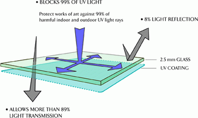 Diagram showing a glass UV coating blocking 99% of UV light, allowing over 89% of visible light transmission, and reflecting 8% of light. The diagram includes arrows representing UV rays and light reflection.