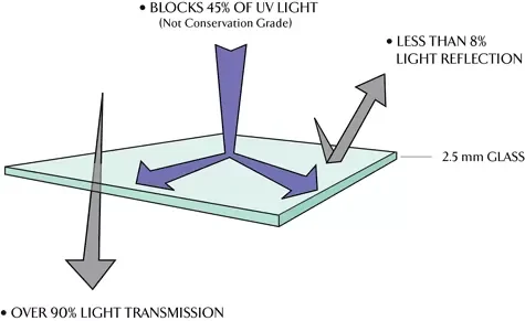 Diagram illustrating the properties of 2.5 mm glass, showing it blocks 45% of UV light, reflects less than 8% of light, and transmits over 90% of light.