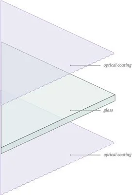 Diagram showing a layered glass with optical coatings on both sides.