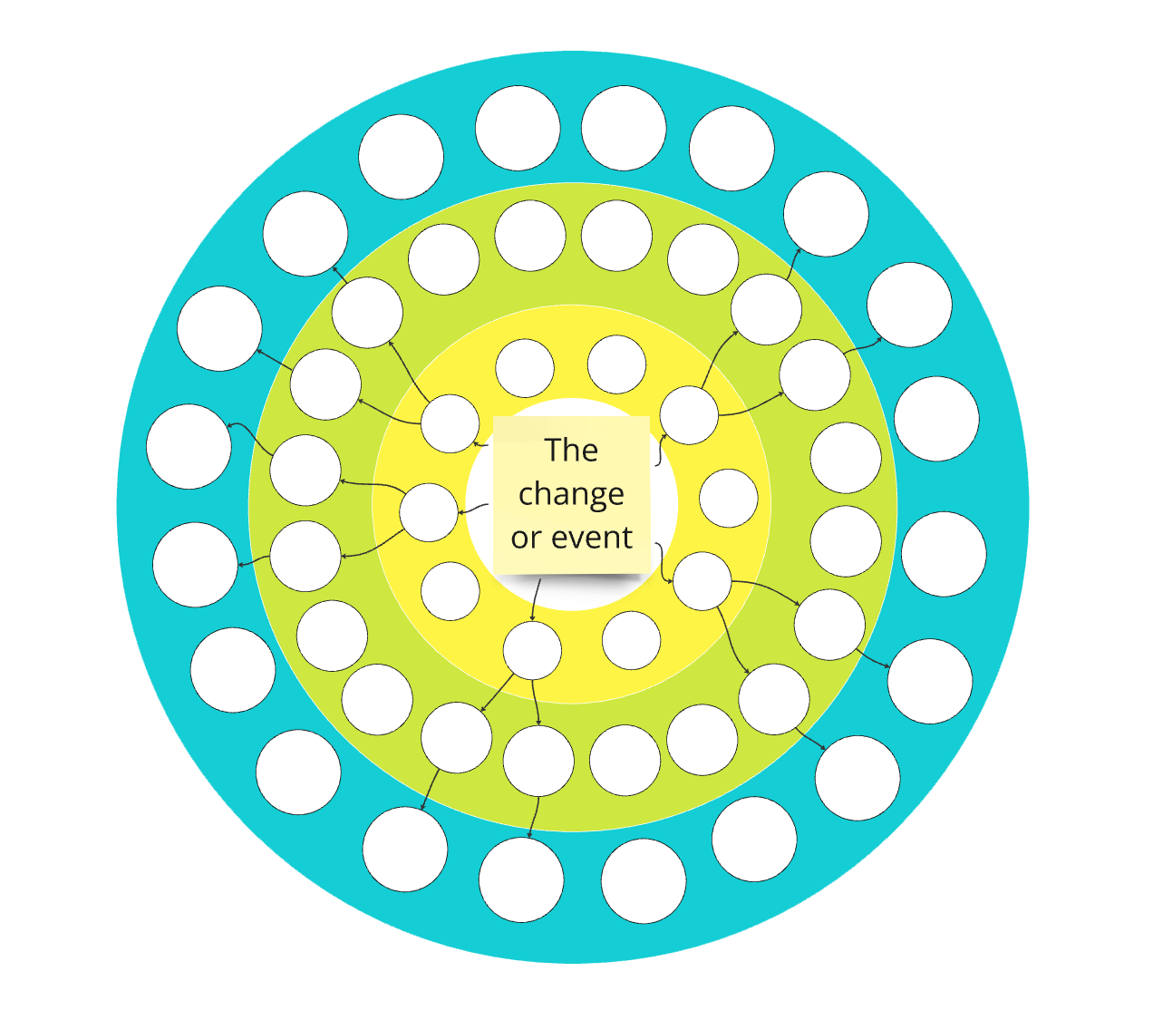 Foresight Tools: The Futures Wheel