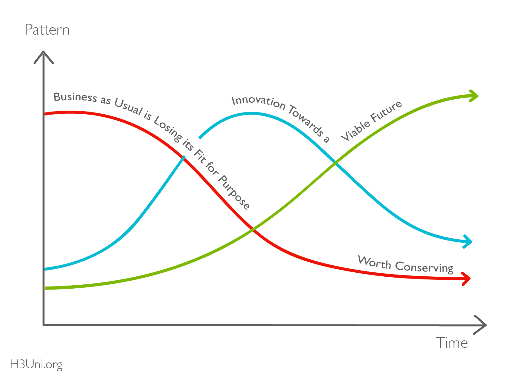 Three Horizons Framework