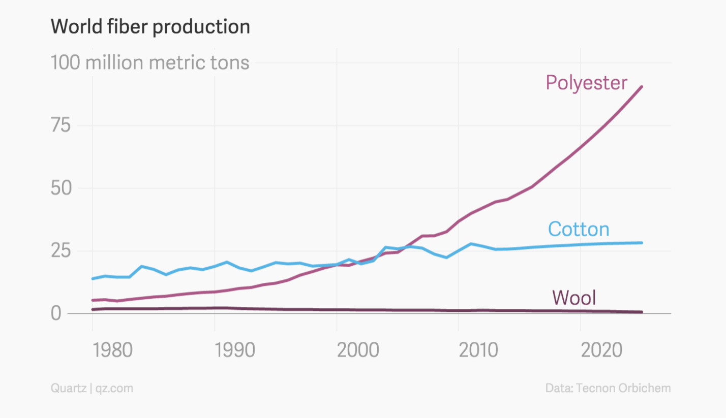 World-Fiber-Production.png
