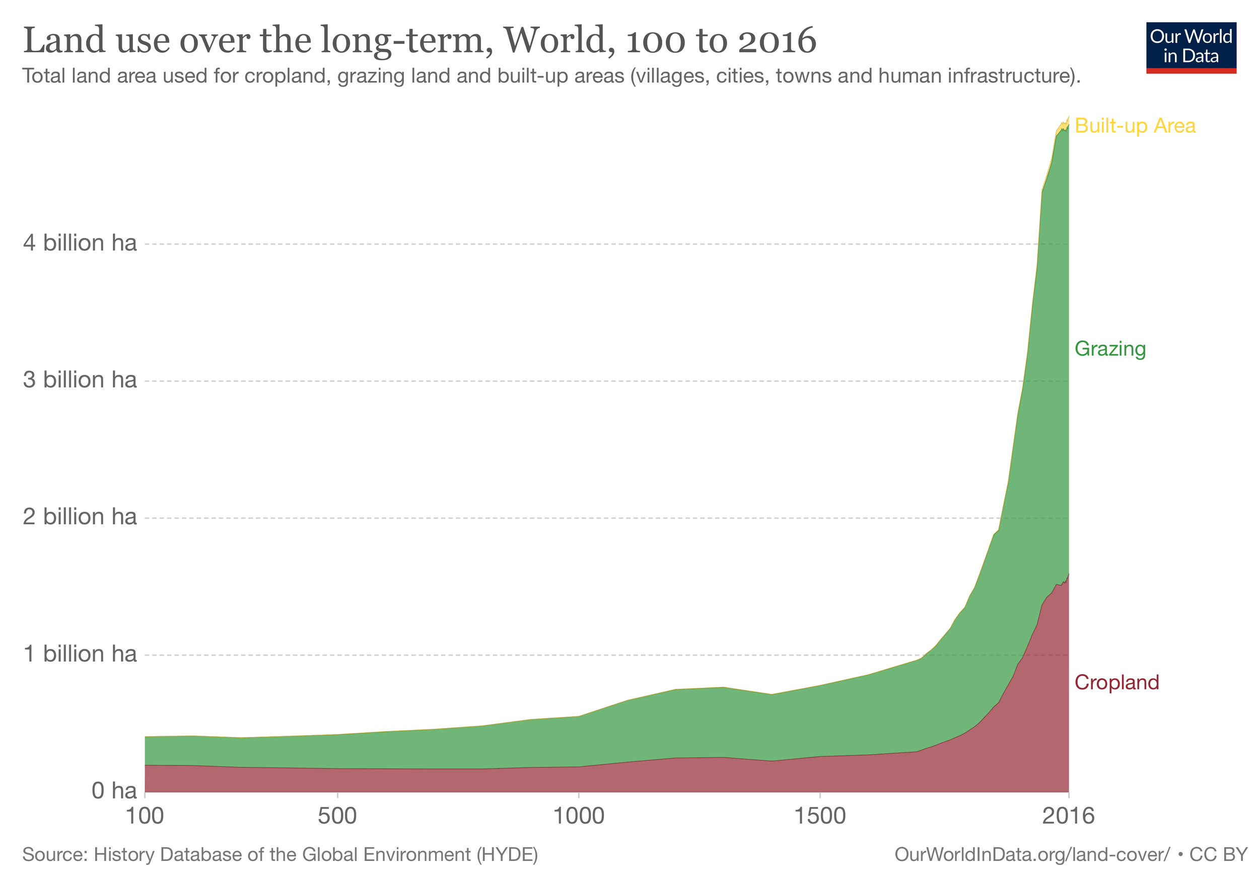land-use-over-the-long-term.png