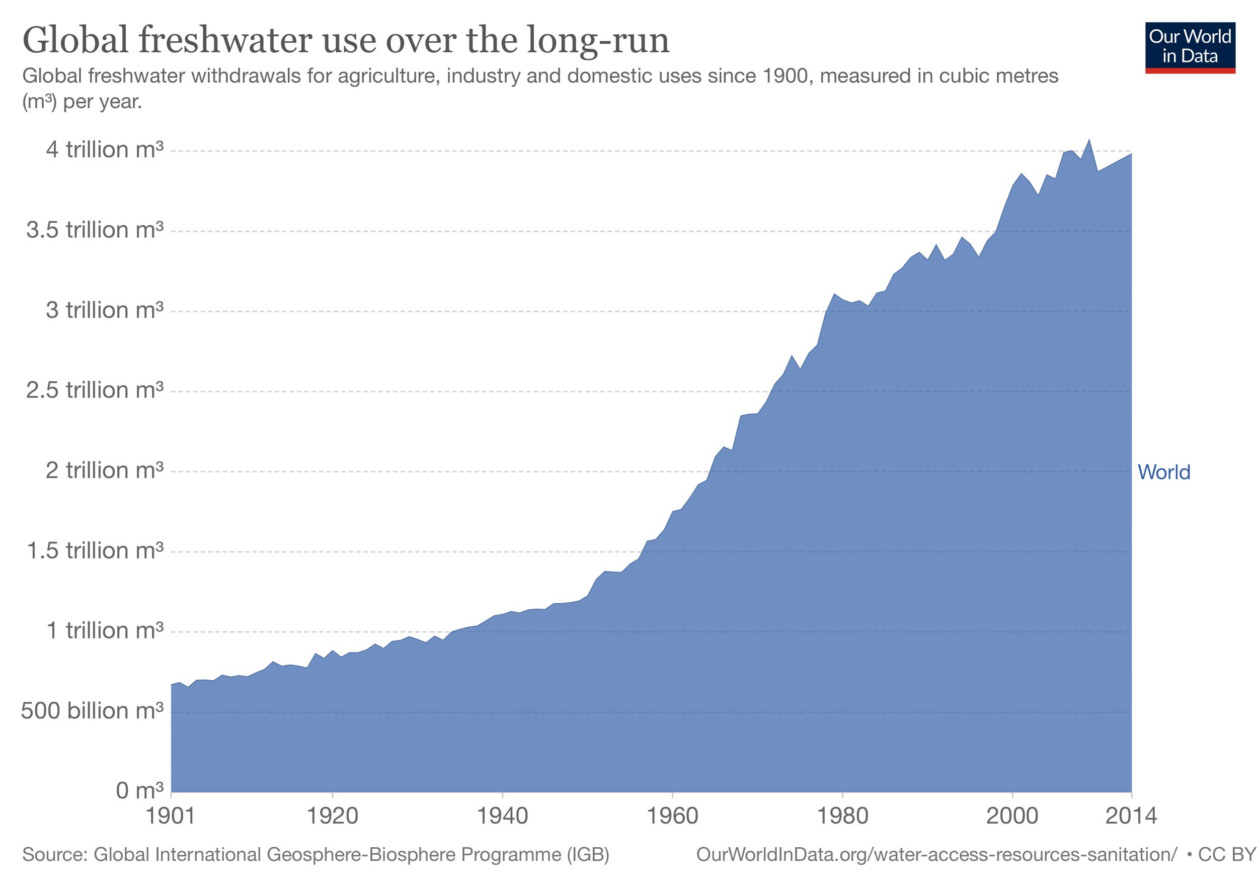 global-freshwater-use-over-the-long-run.png