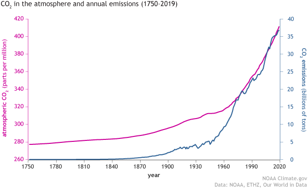 CO2_emissions_vs_concentrations_1751-2019_620.gif