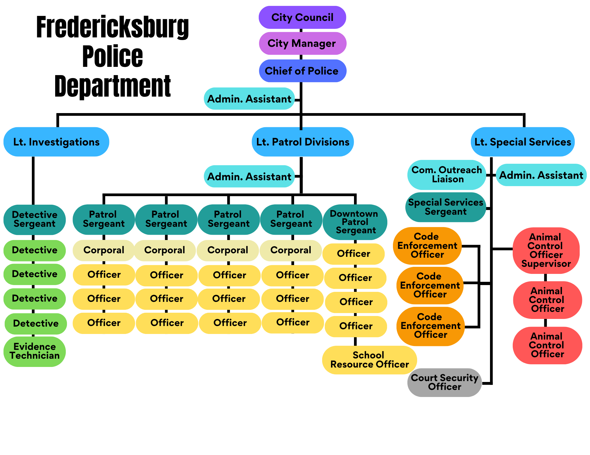 Different Parts Of A Police Department