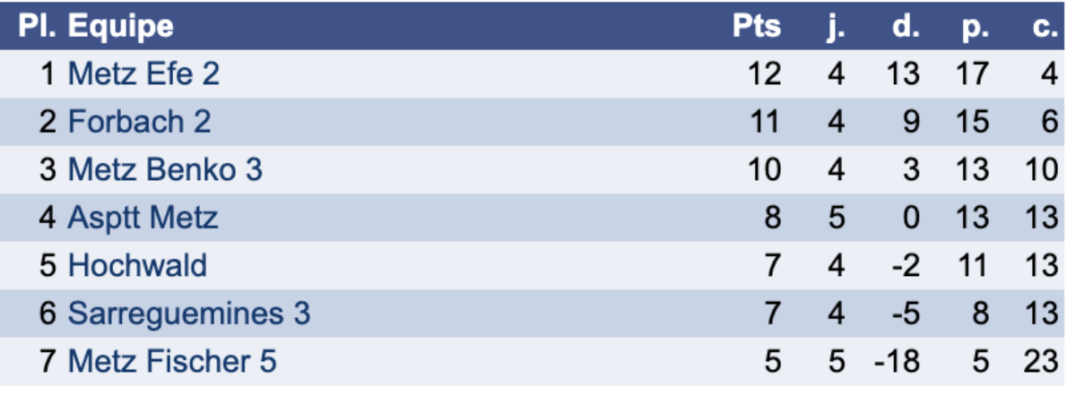Classement Interclubs Metz Benko