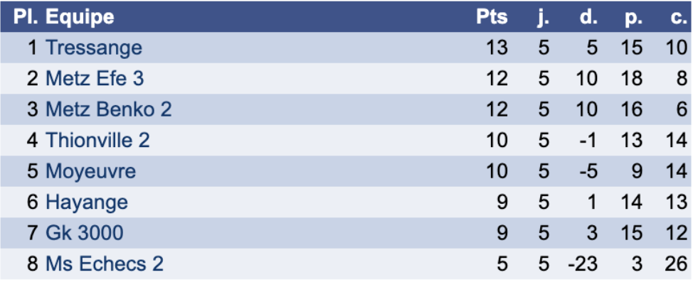 Classement Interclubs Metz Benko