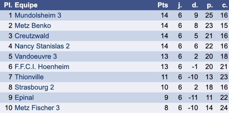 Classement Interclubs Metz Benko
