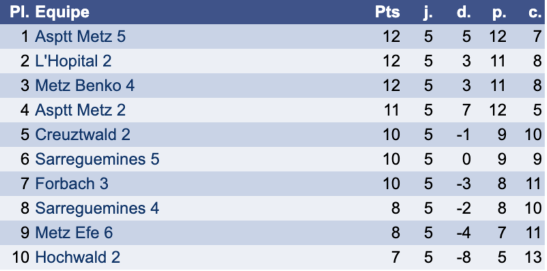 Classement Interclubs Metz Benko