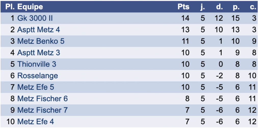 Classement Interclubs Metz Benko
