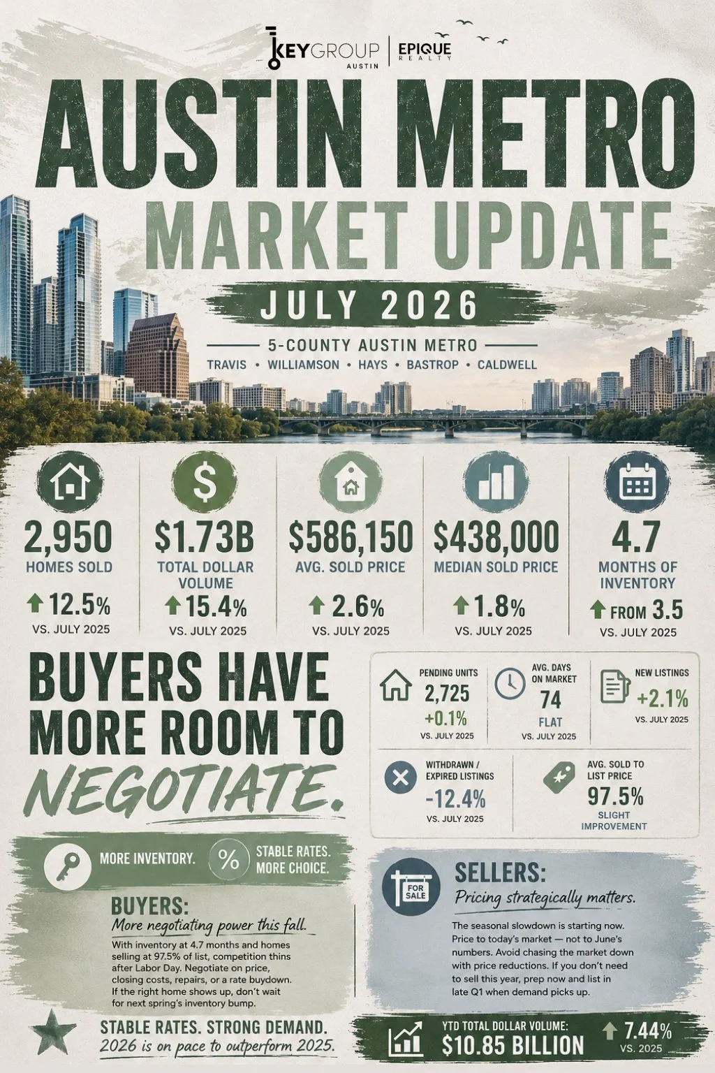 Austin Metro Market Update — July 2026 