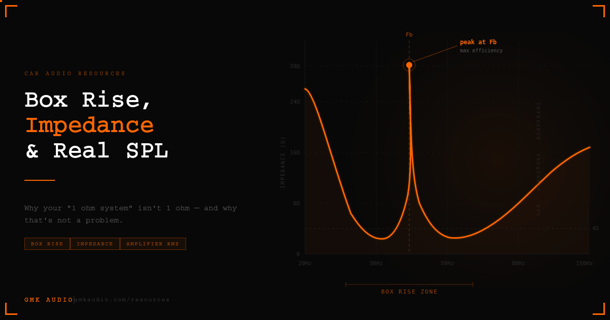 Understanding Impedance, Box Rise, and Real SPL Power