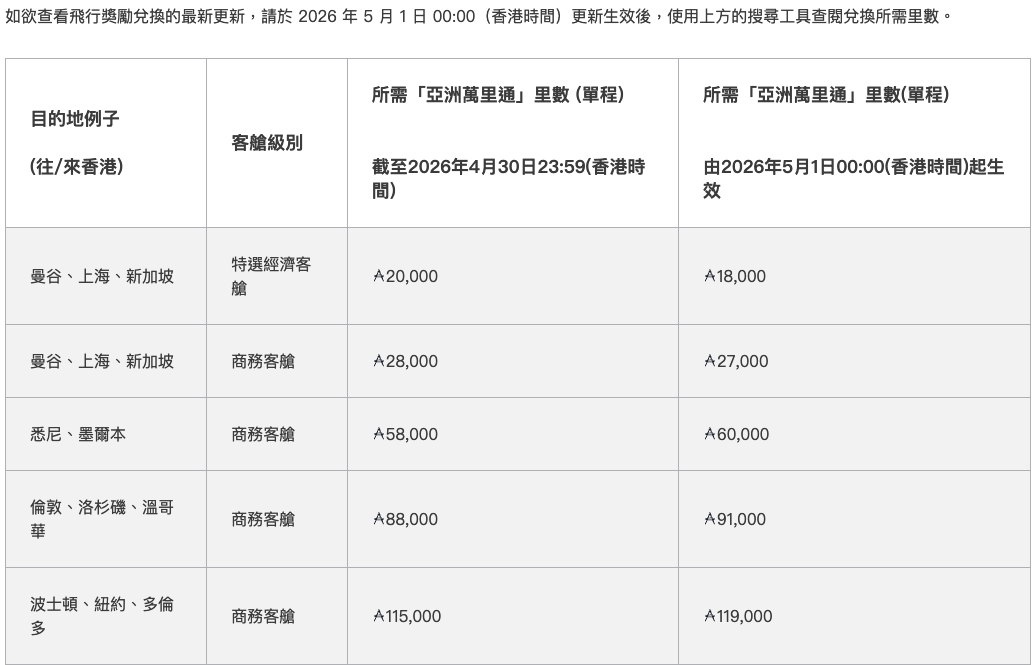 亞洲萬里通里數再度調漲：歐美商務艙換票成本創新高，你還能怎麼玩？